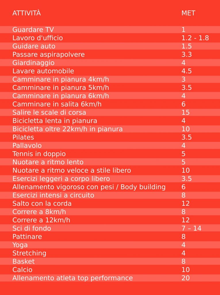 tabella calcolo met attività fisica